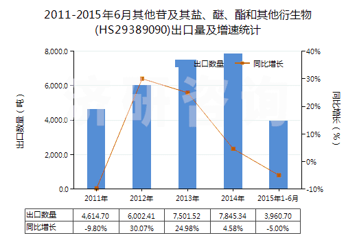 2011-2015年6月其他苷及其鹽、醚、酯和其他衍生物(HS29389090)出口量及增速統(tǒng)計(jì)